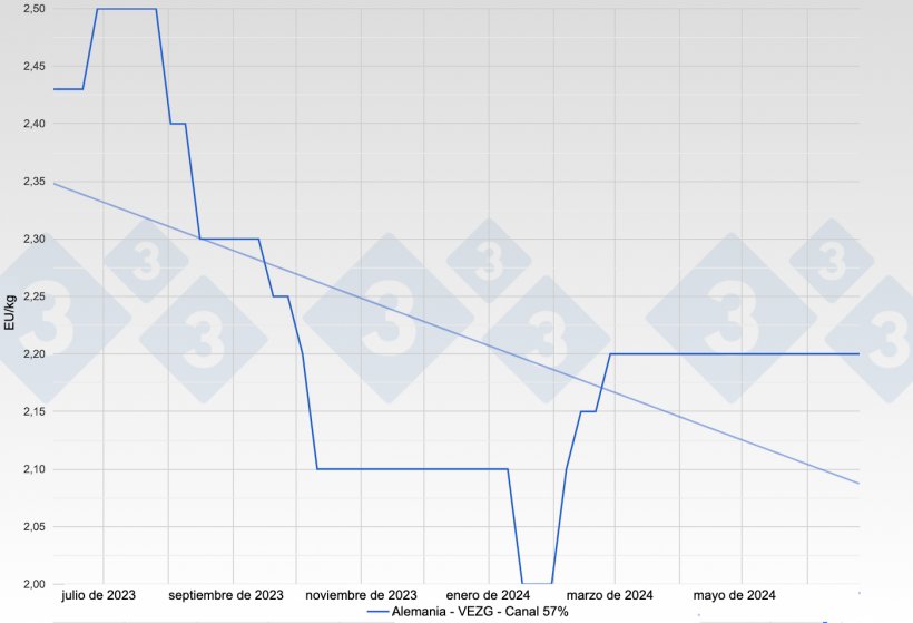 Figura 1. Evolución del precio del cerdo en Alemania - VEZG - Canal 57%.
